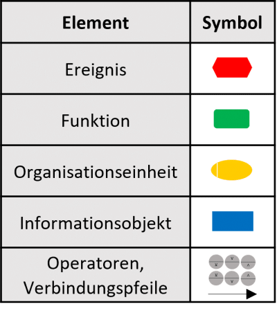 erweiterte ereignisgesteuerte Prozesskette Tabelle Symbole