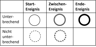 Ereignissenspositionssymbole-Tabelle