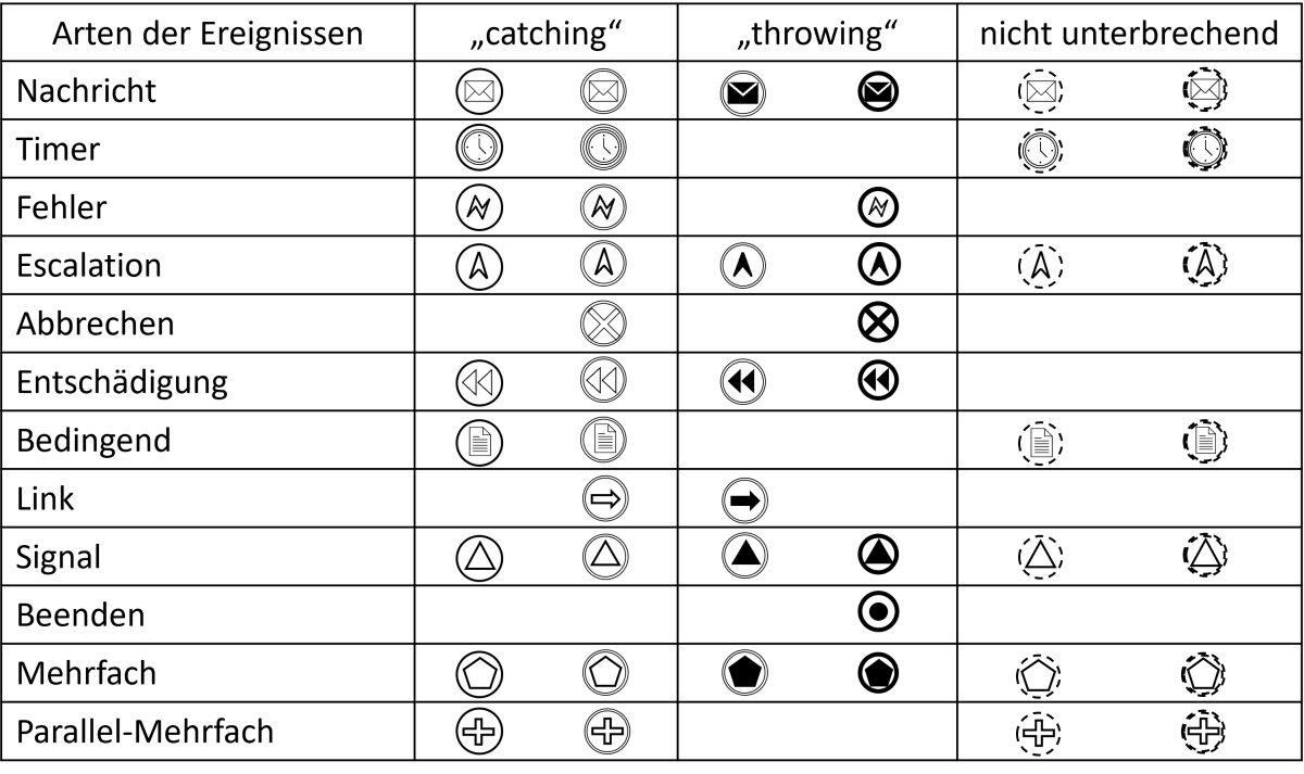 Ereignissensymbole-Tabelle-BPMN