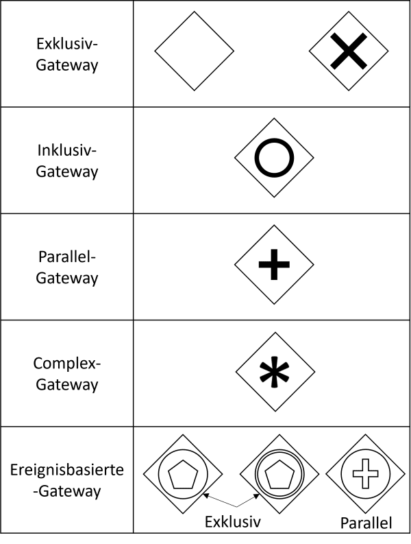 Gateway-Symbol-BPMN