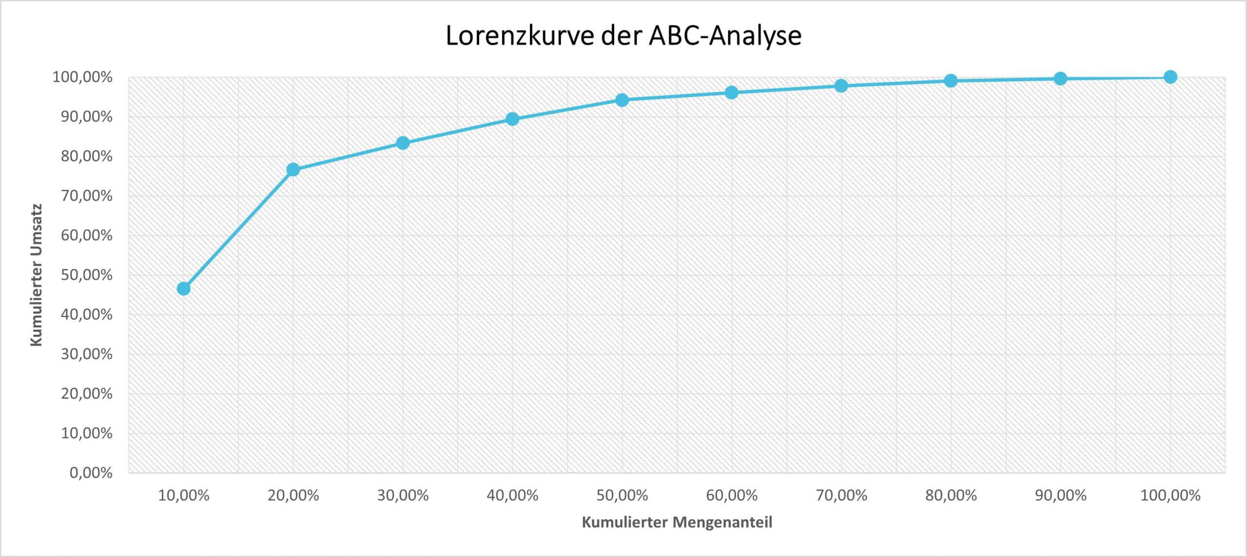 ABC-Analyse (Excel-Vorlage)