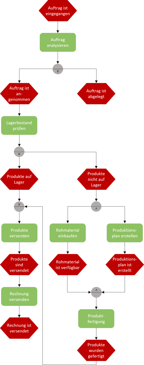 Bestellungsprozess als Beispiel der ereignisgesteuerten Prozesskette