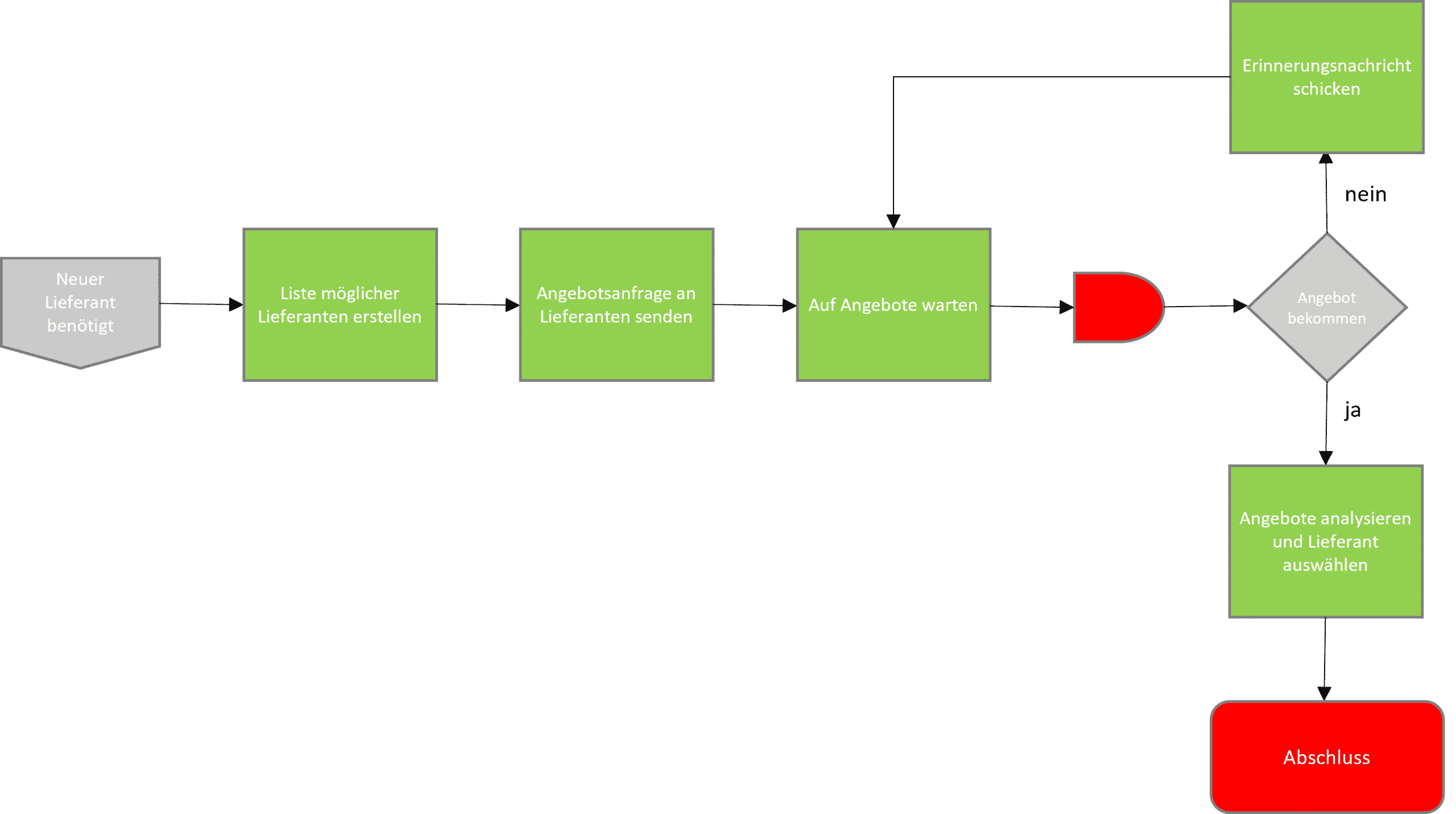 Flussdiagramm-Beispiel-1-5