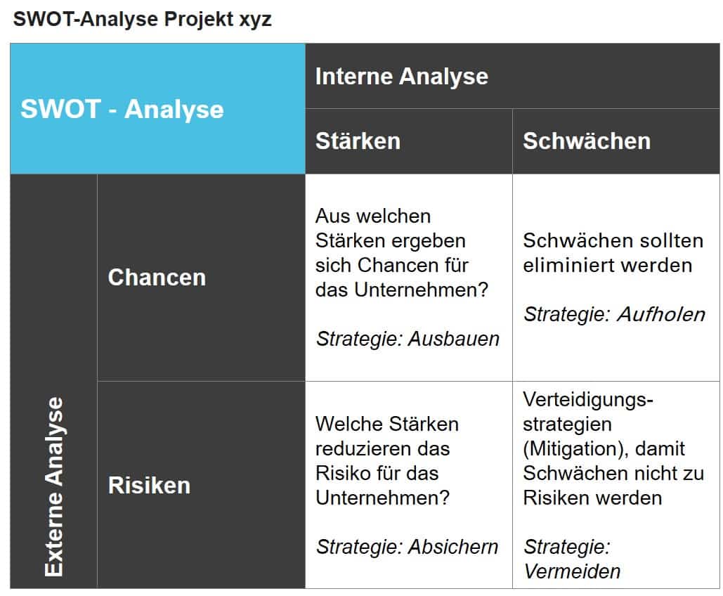 SWOT-Analyse (PowerPoint-Vorlage)
