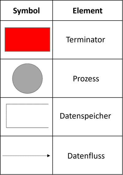 Datenflussdiagramm-Elemente