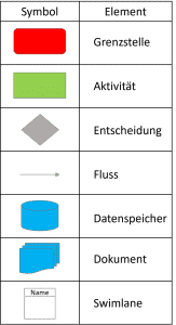 Dokumentenflussdiagramm-Elemente
