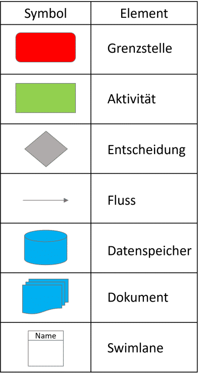 Dokumentenflussdiagramm-Elemente